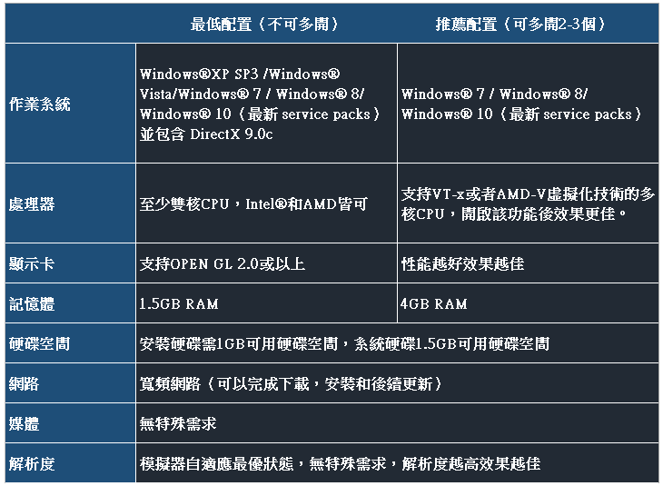 新手幫助 模擬器lag 不流暢如何解決 夜神模擬器 在電腦上玩安卓手機遊戲的軟體 安卓遊戲電腦版